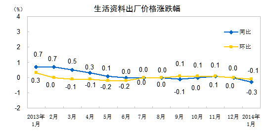 生活資料出廠價格漲跌幅。