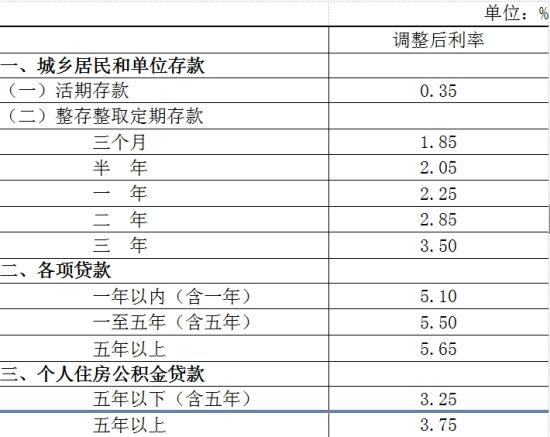 金融機構人民幣存貸款基準利率調整表 金融機構人民幣存貸款基準利率調整表