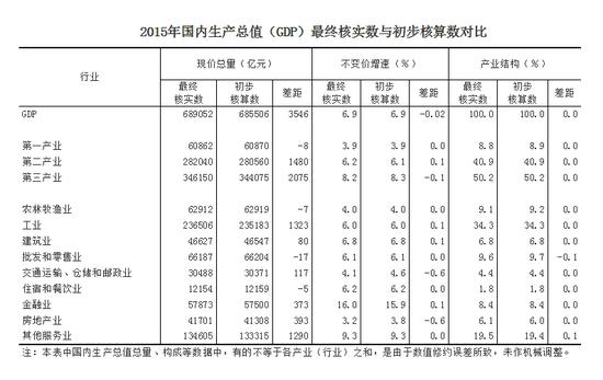 2015年國(guó)內(nèi)生產(chǎn)總值（GDP）最終核實(shí)數(shù)與初步核算數(shù)對(duì)比