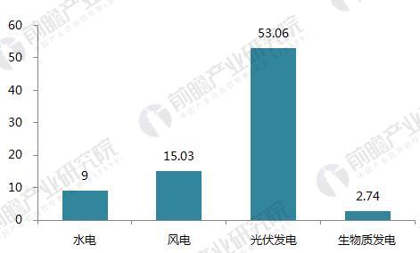 十張圖帶你讀懂2017年光伏發(fā)電行業(yè)成績(jī)單！