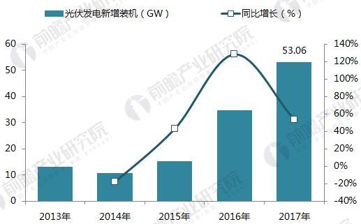 十張圖帶你讀懂2017年光伏發(fā)電行業(yè)成績(jī)單！
