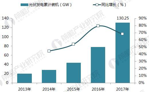 十張圖帶你讀懂2017年光伏發(fā)電行業(yè)成績(jī)單！