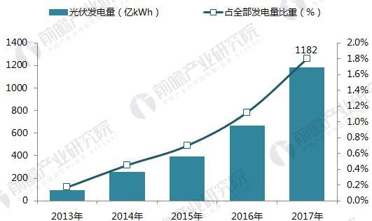 十張圖帶你讀懂2017年光伏發(fā)電行業(yè)成績(jī)單！