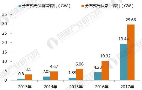 十張圖帶你讀懂2017年光伏發(fā)電行業(yè)成績(jī)單！